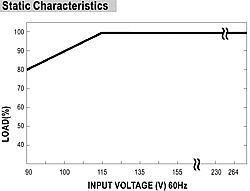 static characteristics